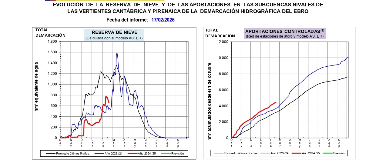 Informe de estimación de reservas de nieve en la cuenca del Ebro, 17 de febrero de 2025 Informe de estimación de reservas de nieve en la cuenca del Ebro, 17 de febrero de 2025