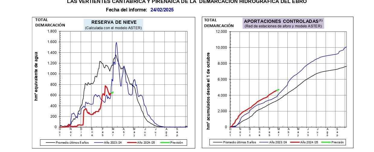 Informe de estimación de reservas de nieve en la cuenca del Ebro, 24 de febrero de 2025