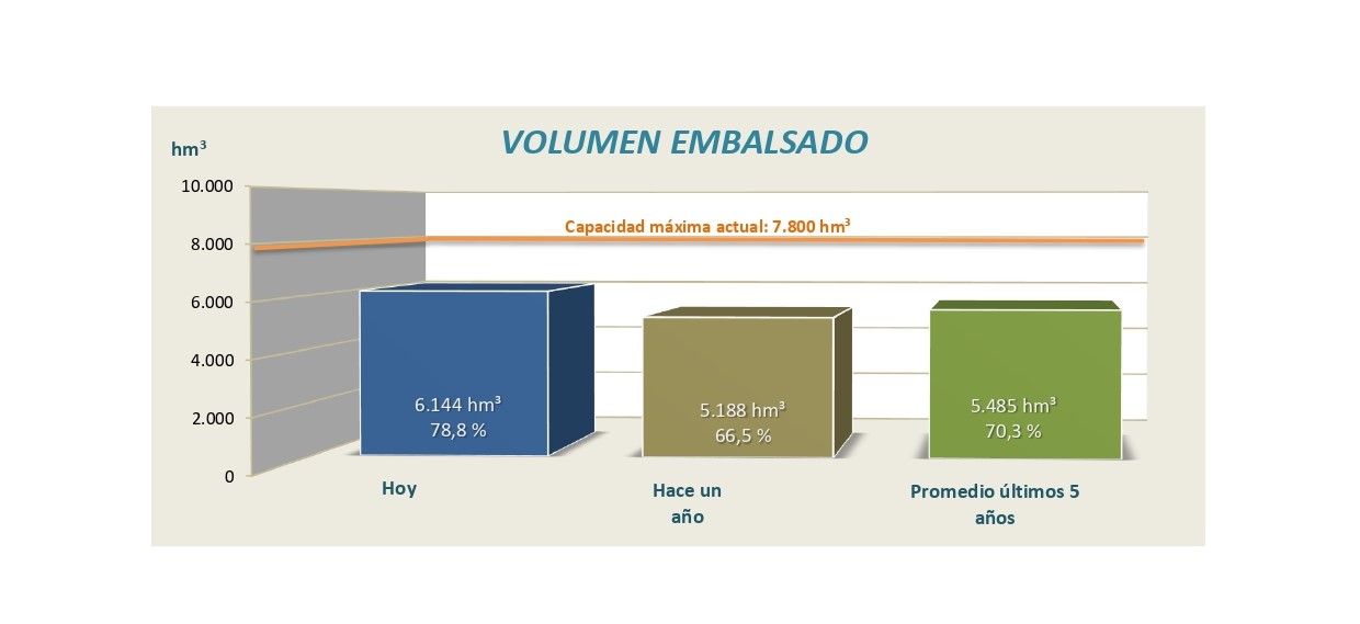 Informe semanal de reservas en los embalses de la cuenca del Ebro, 3 de marzo de 2025