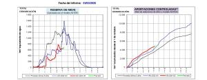 Informe de estimación de reservas de nieve en la cuenca del Ebro, 3 de marzo de 2025