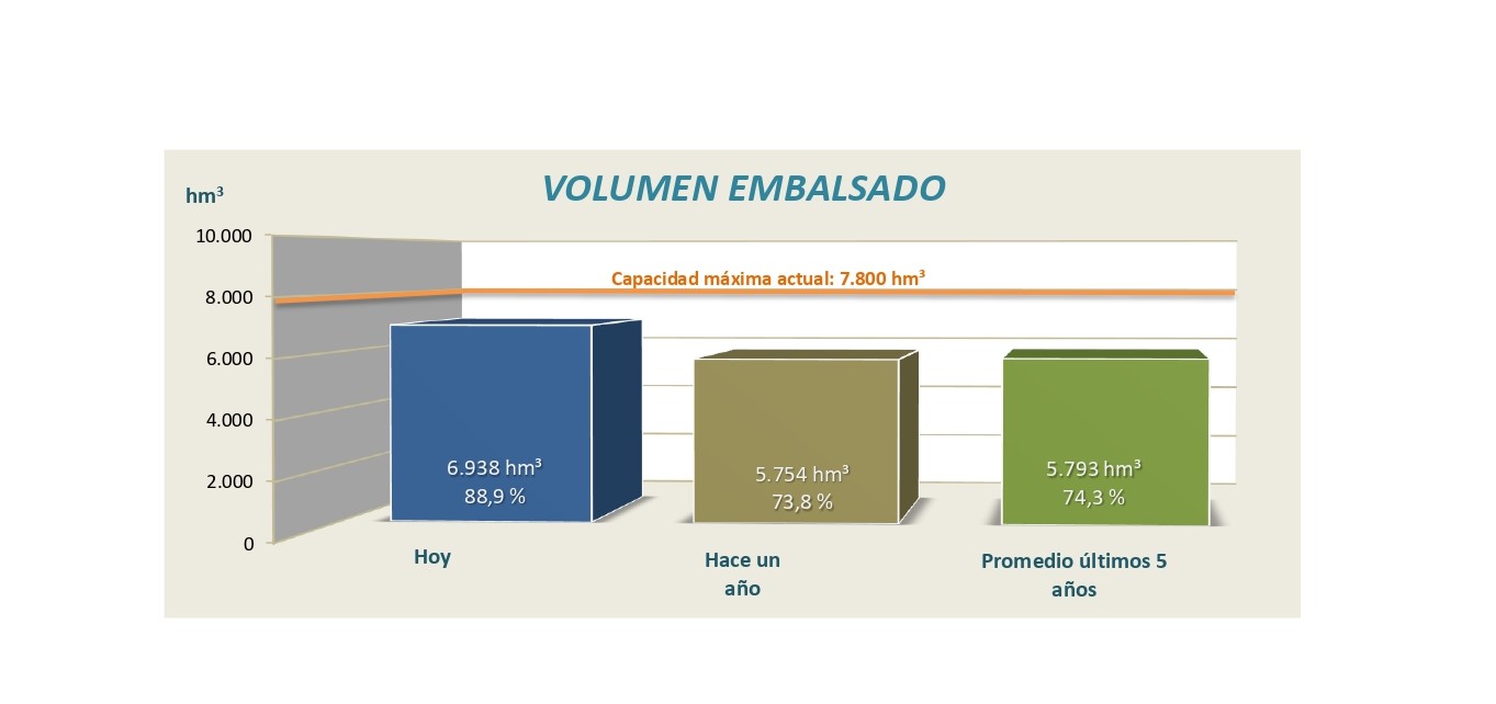 Informe semanal de reservas en los embalses de la cuenca del Ebro, 12 de mayo de 2025 Informe semanal de reservas en los embalses de la cuenca del Ebro, 12 de mayo de 2025